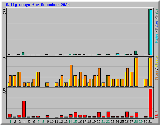 Daily usage for December 2024