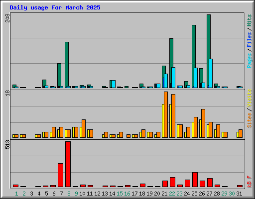 Daily usage for March 2025