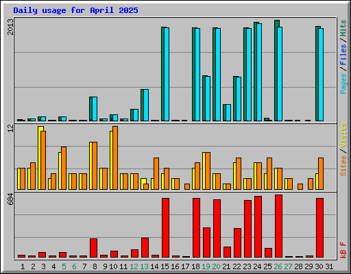 Daily usage for April 2025