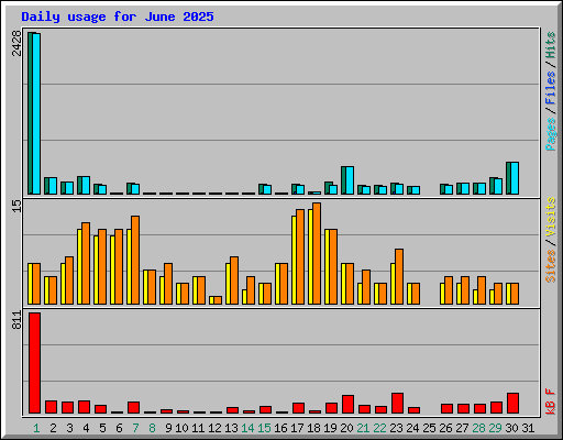 Daily usage for June 2025