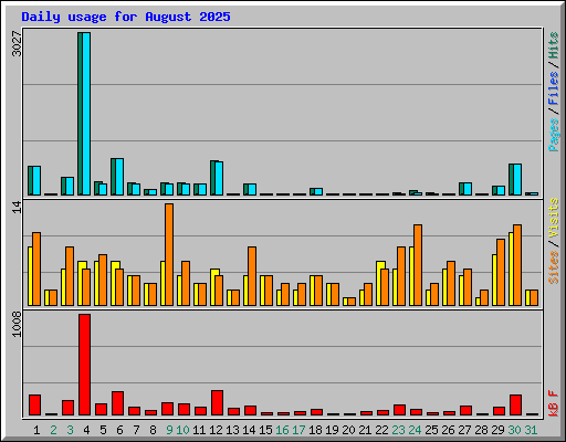 Daily usage for August 2025