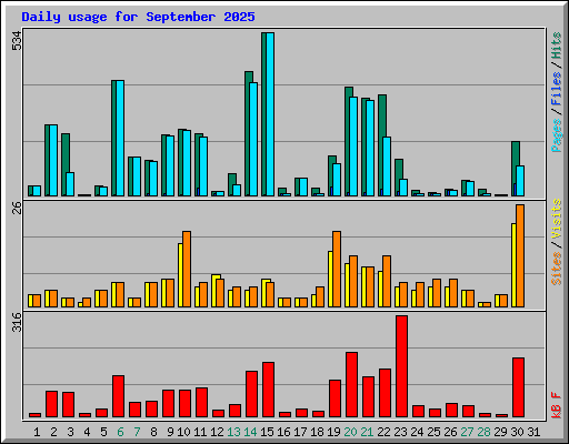 Daily usage for September 2025
