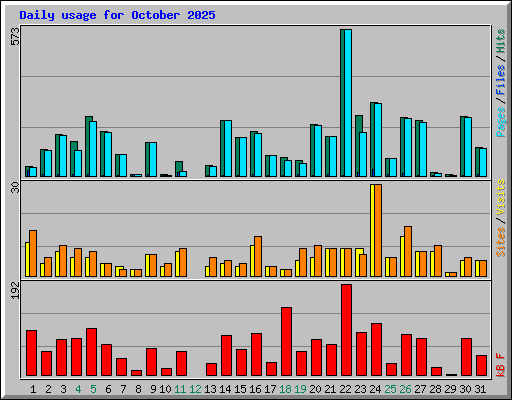 Daily usage for October 2025