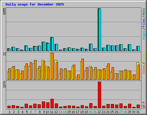 Daily usage for December 2025