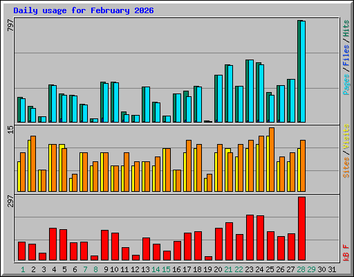 Daily usage for February 2026