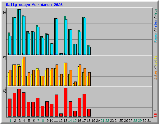 Daily usage for March 2026