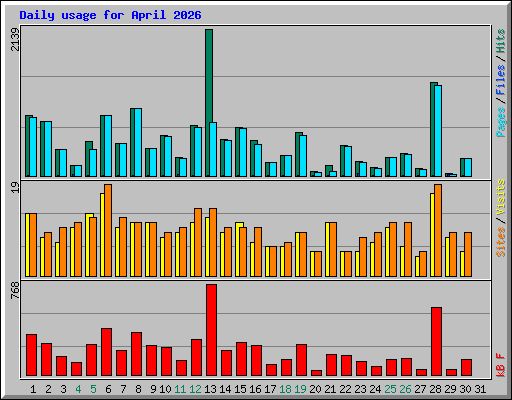 Daily usage for April 2026
