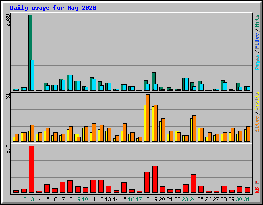 Daily usage for May 2026