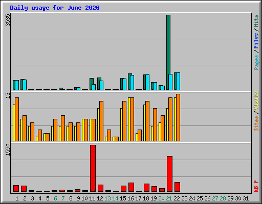 Daily usage for June 2026