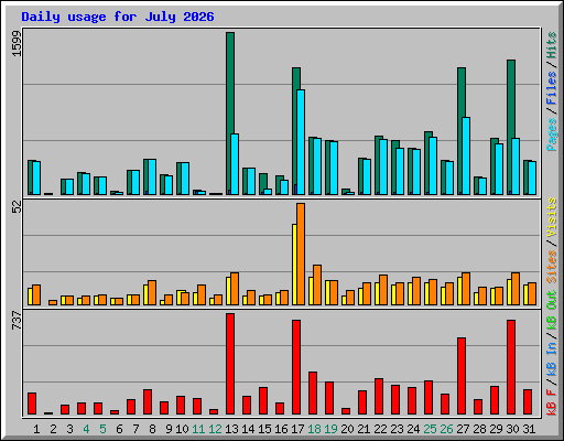 Daily usage for July 2026