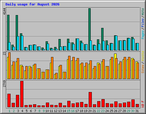 Daily usage for August 2026