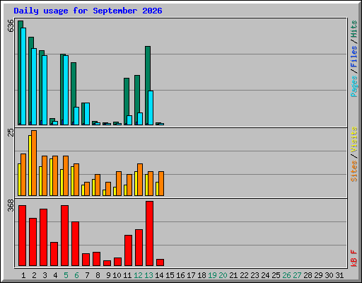 Daily usage for September 2026