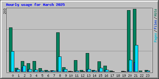 Hourly usage for March 2025