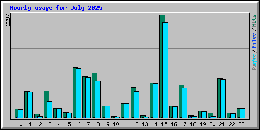 Hourly usage for July 2025