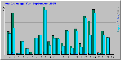Hourly usage for September 2025