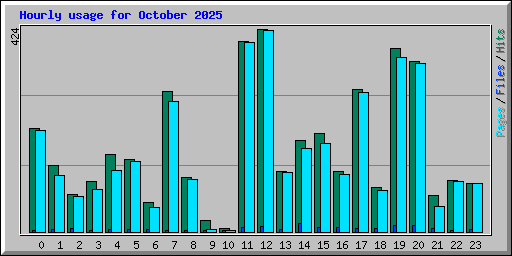 Hourly usage for October 2025