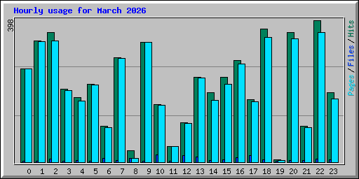 Hourly usage for March 2026