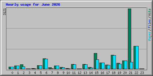 Hourly usage for June 2026
