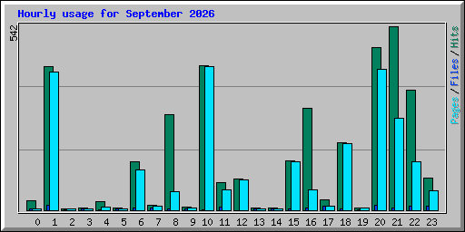 Hourly usage for September 2026