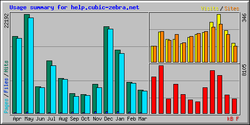 Usage summary for help.cubic-zebra.net