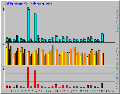 Daily usage for February 2023
