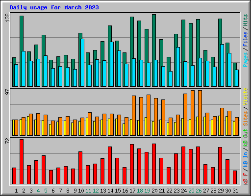 Daily usage for March 2023