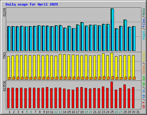 Daily usage for April 2025