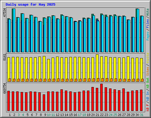 Daily usage for May 2025