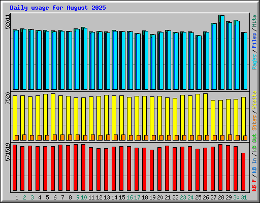 Daily usage for August 2025