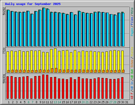 Daily usage for September 2025