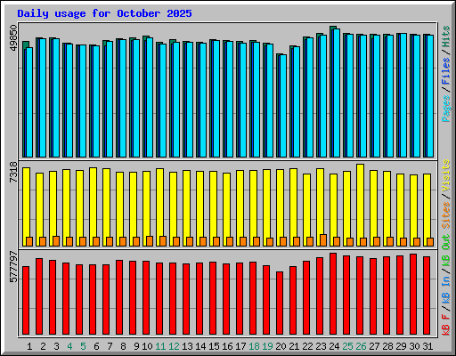 Daily usage for October 2025