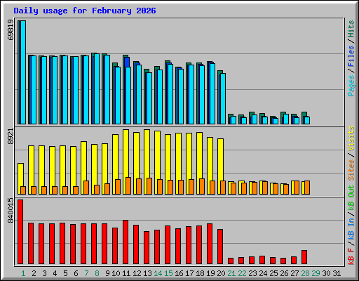 Daily usage for February 2026