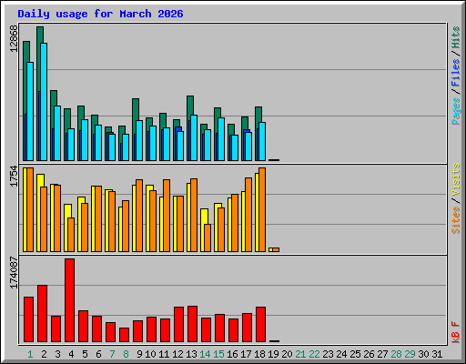 Daily usage for March 2026