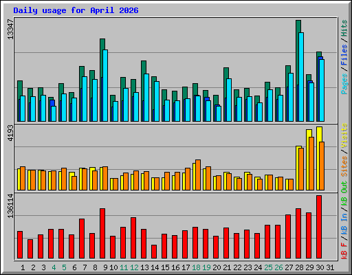 Daily usage for April 2026