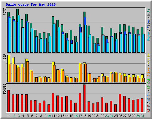 Daily usage for May 2026