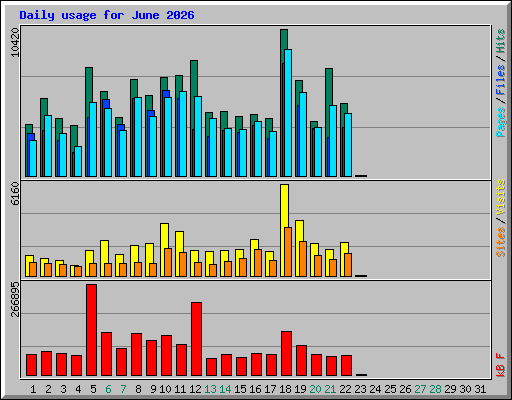 Daily usage for June 2026