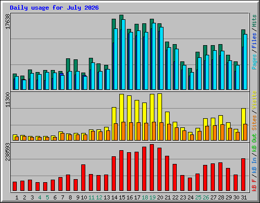 Daily usage for July 2026