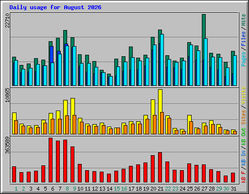 Daily usage for August 2026