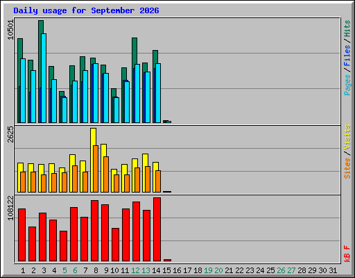 Daily usage for September 2026