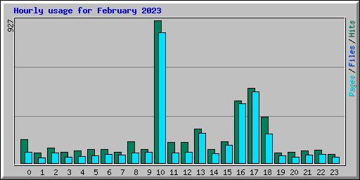 Hourly usage for February 2023