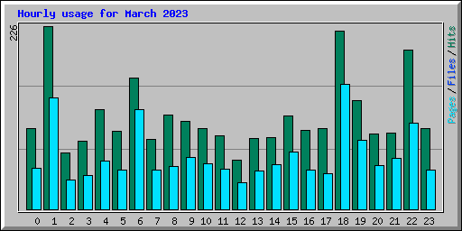 Hourly usage for March 2023