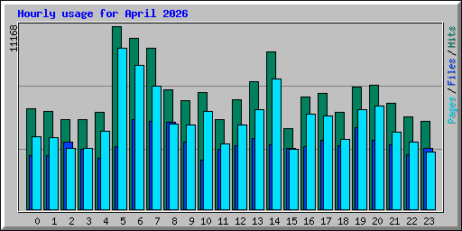 Hourly usage for April 2026