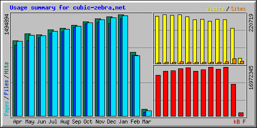 Usage summary for cubic-zebra.net