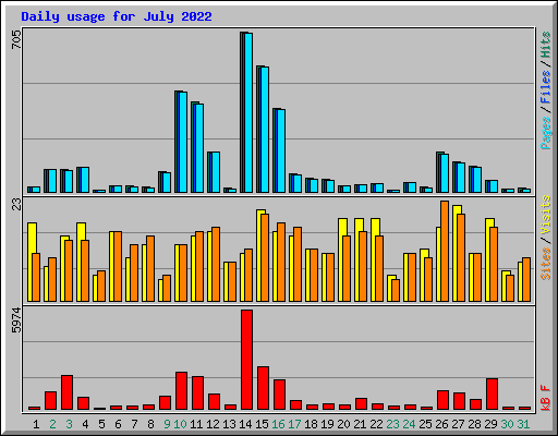 Daily usage for July 2022