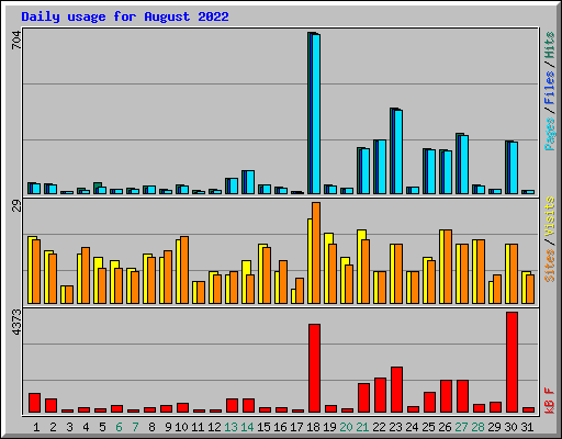Daily usage for August 2022