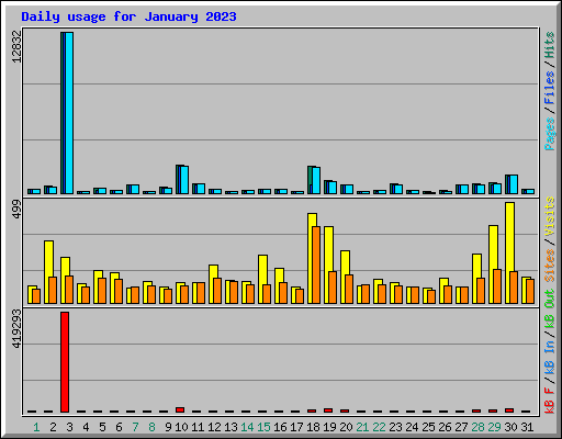 Daily usage for January 2023