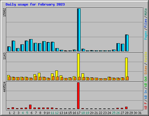 Daily usage for February 2023