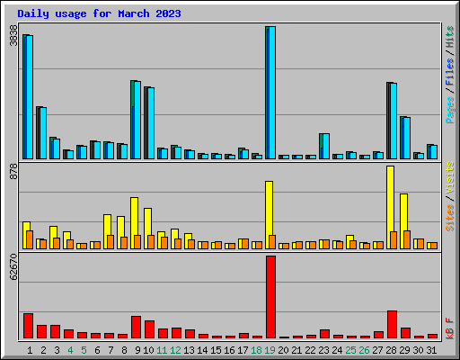 Daily usage for March 2023