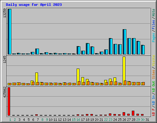 Daily usage for April 2023