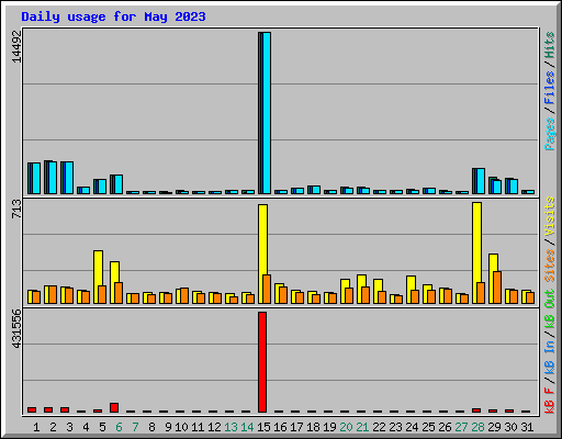 Daily usage for May 2023